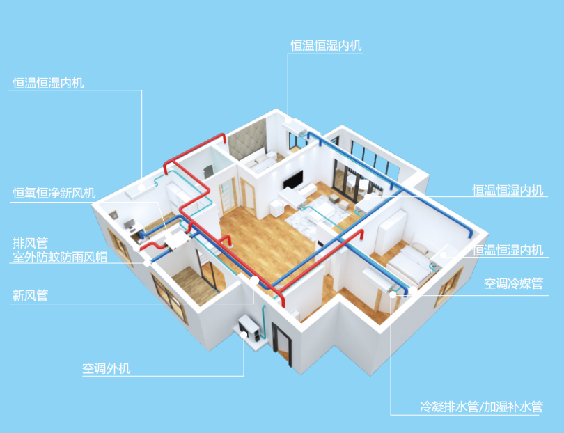 AI五恒空調(diào)系統(tǒng)>采暖+空調(diào)+新風(fēng)，智能協(xié)調(diào)效果更好